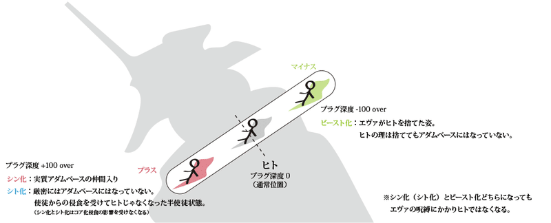 エヴァ考察第2章 アニメ版と新劇場版の設定の違いを徹底解説してみる もひんこ Note