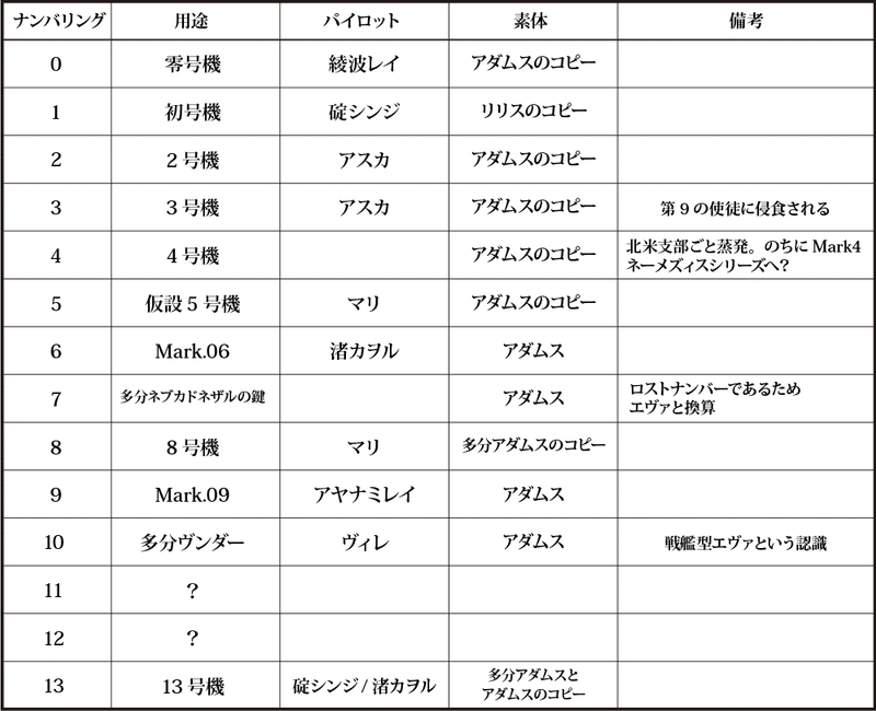 エヴァ考察第3章 前編 空白の14年間 破とqの間に何が起こったの もひんこ Note
