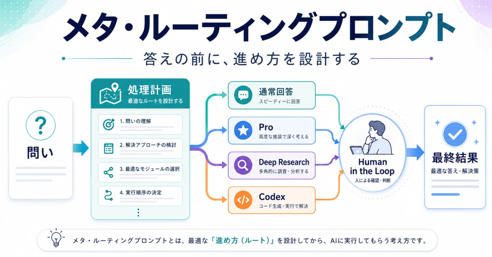 AIに答えを聞く前に、「どう進めるか」を考えさせる — メタ