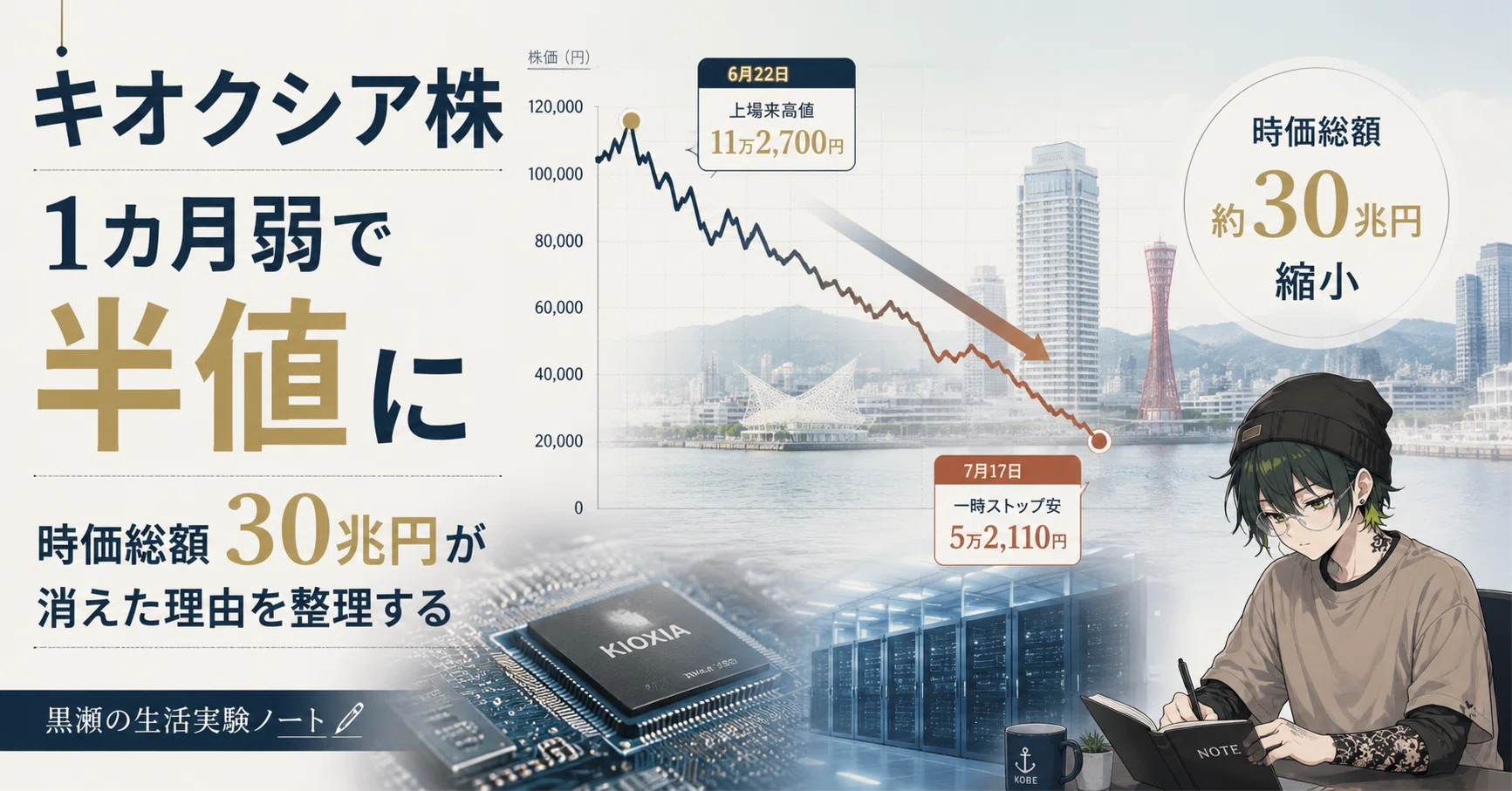キオクシア株、1カ月弱で半値に──時価総額30兆円が消えた理由を生活