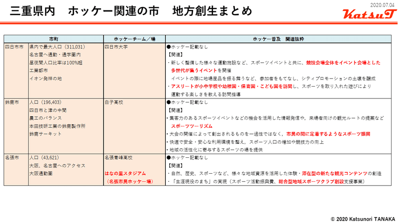 20200704_三重3市