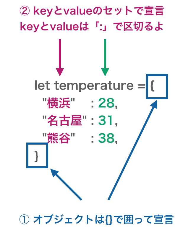 保存版 Javascriptのオブジェクトのループの方法を全て覚えとこう スキプラ 元エンジニア Note