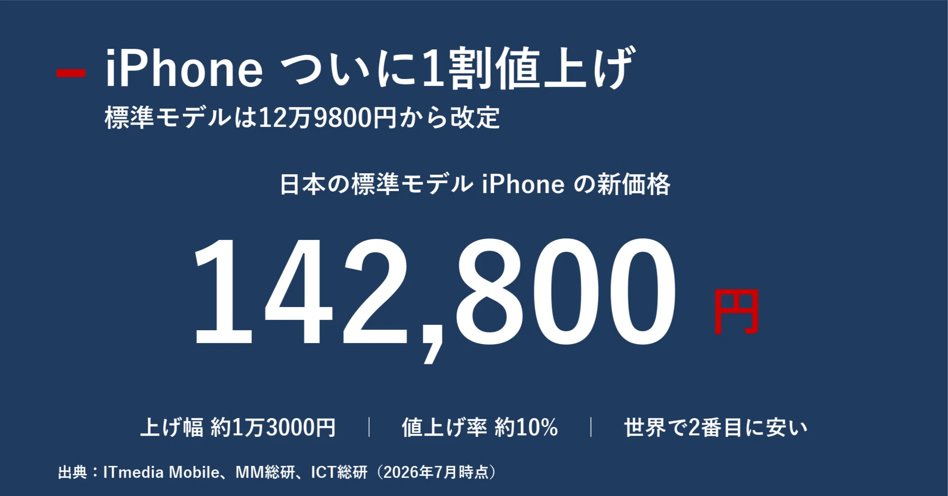 iPhoneがついに1割高くなった日 標準モデル14万2800円が映す円安と