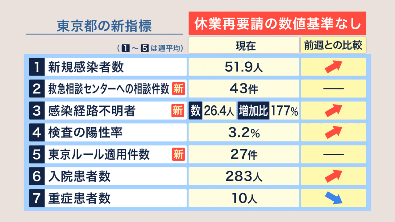 東京都 新たなモニタリング指標を公表 年6月30日 ニュースが少しスキになるノート From Tbs Note