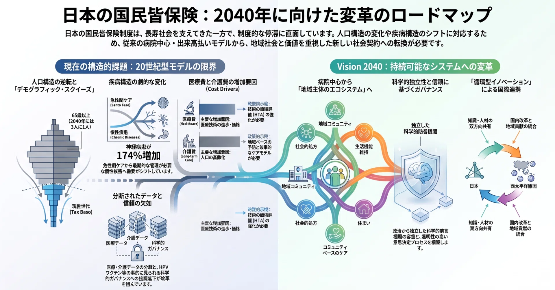 国民皆保険の危機とVision 2040 -国際医学誌Lancetで15年ぶりの日本