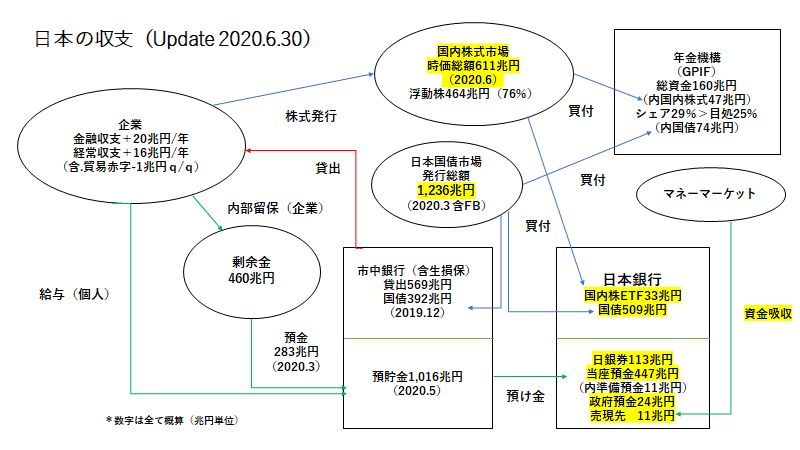 日本の収支(Update 2020.6.30) 