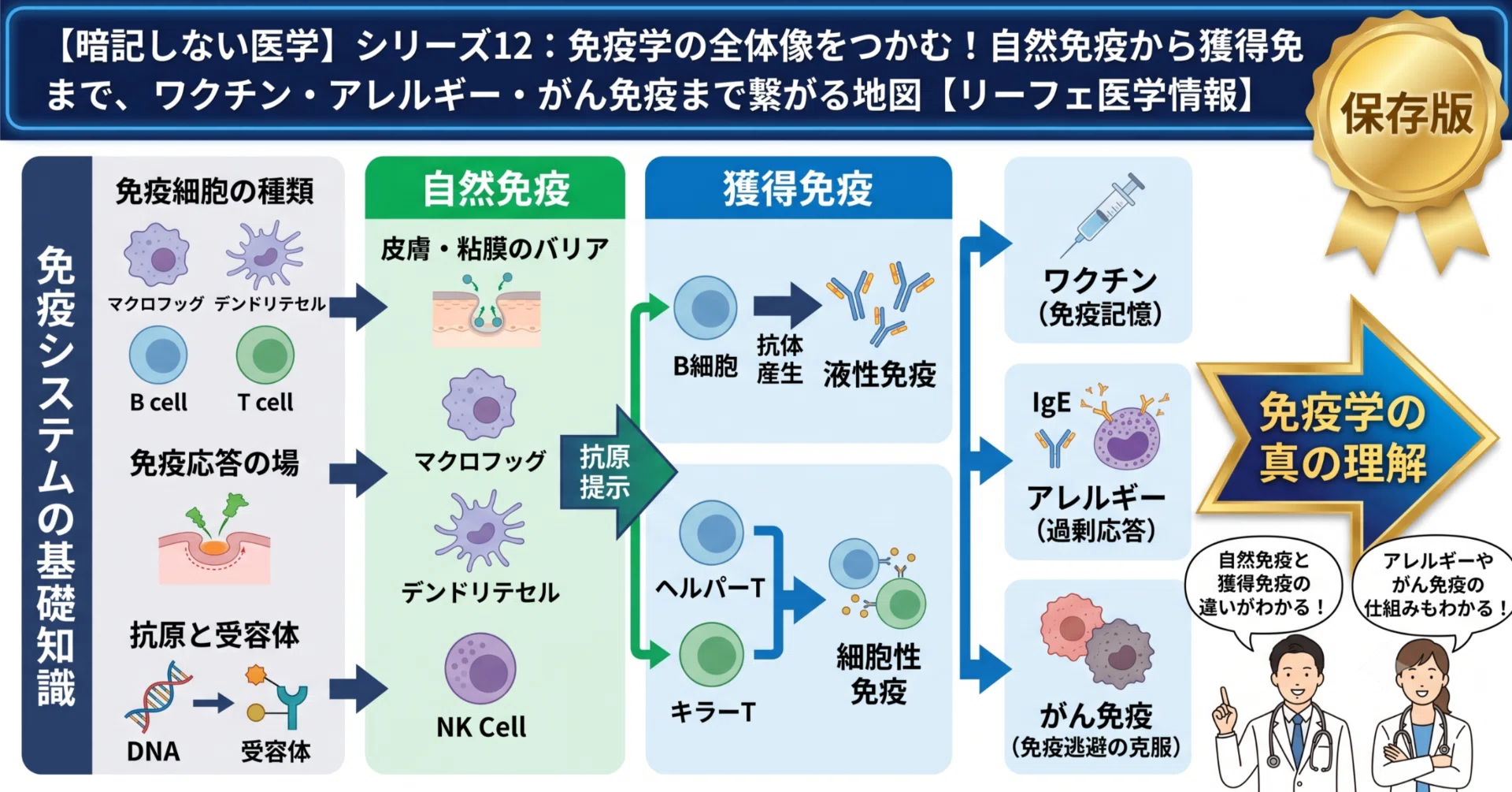 暗記しない医学】シリーズ12免疫学の全体像をつかむ！ 自然免疫から