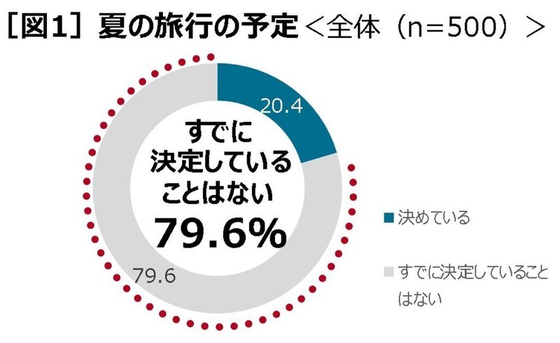 ニューノーマル時代の 移動 に関する意識調査を実施 年夏の 旅行計画を立てていない人は約8割 今後旅行に行くなら キーワードは安 安 近 短 安全 安い 近い 短い 株式会社kinto ニューノーマル時代の 移動 に関する意識調査を実施 年夏の 旅行計画を立てていない人は約8割 今後旅行に行くなら キーワードは安 安 近 短 安全 安い 近い 短い 株式会社kinto