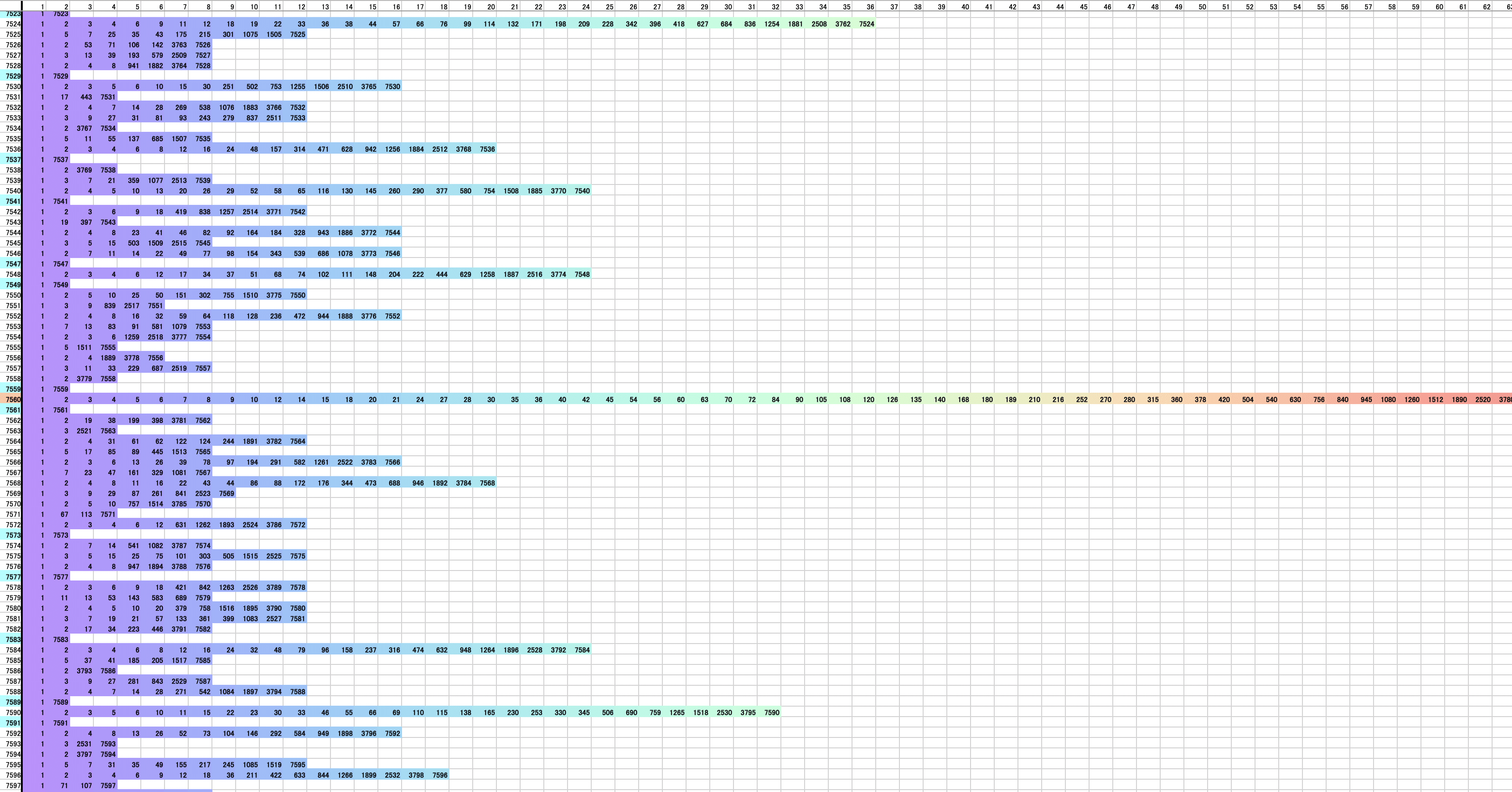 までの約数リスト公開 までの素数や高度合成数も載っています Math Channel Note