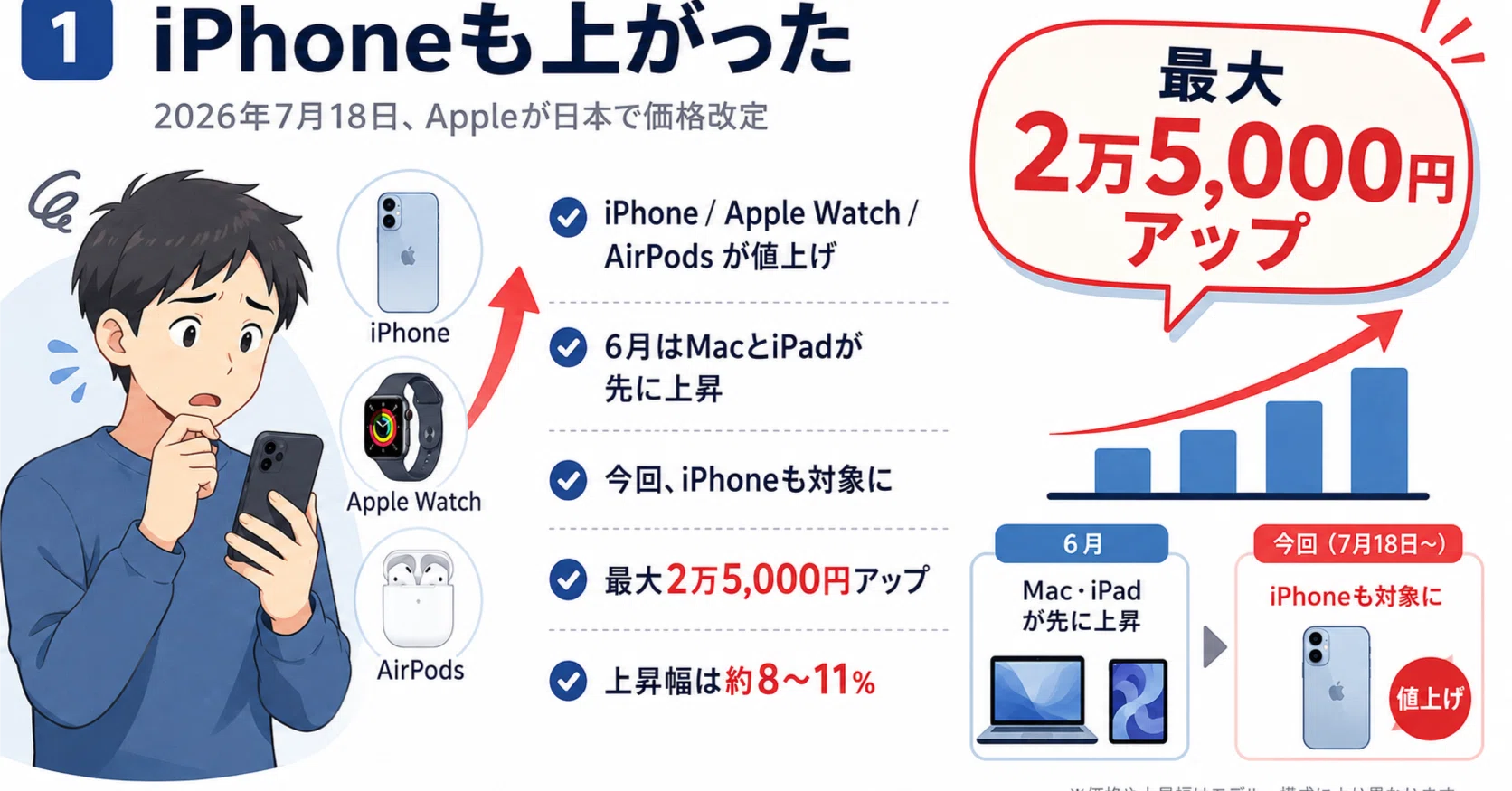 iPhoneもついに値上げしてしまった｜りょーた（ガジェオタ）