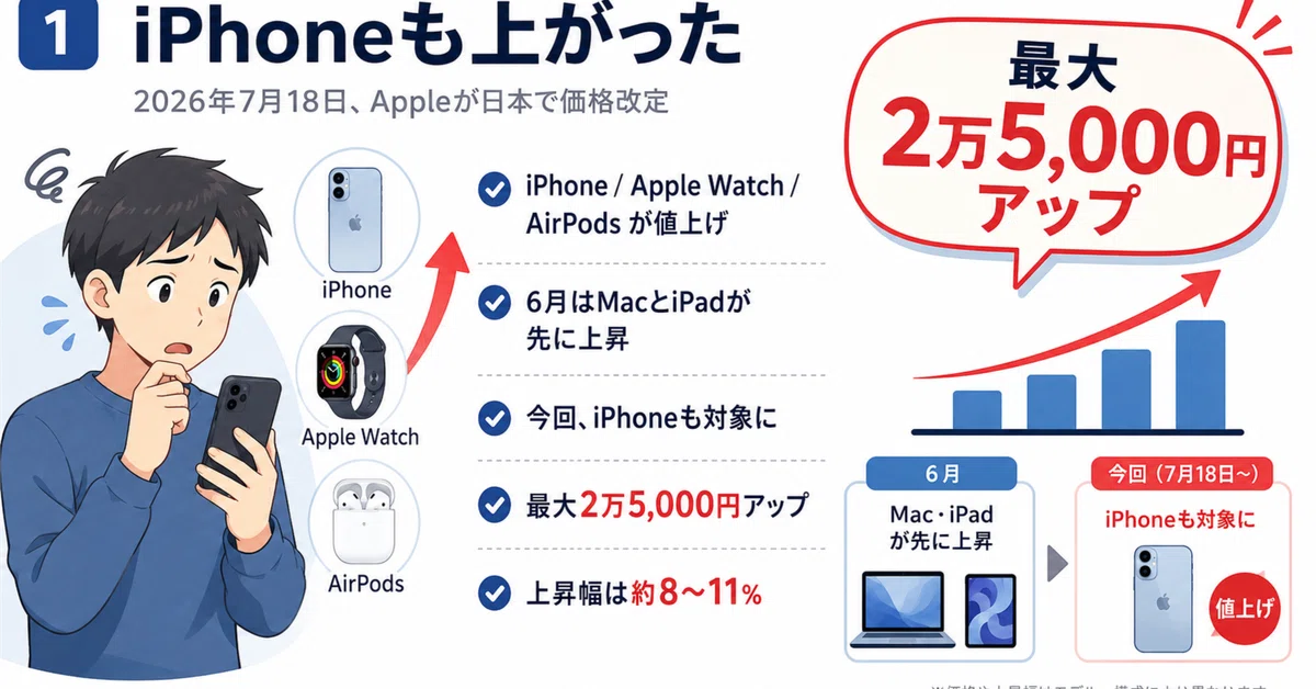 iPhoneもついに値上げしてしまった｜りょーた（ガジェオタ）