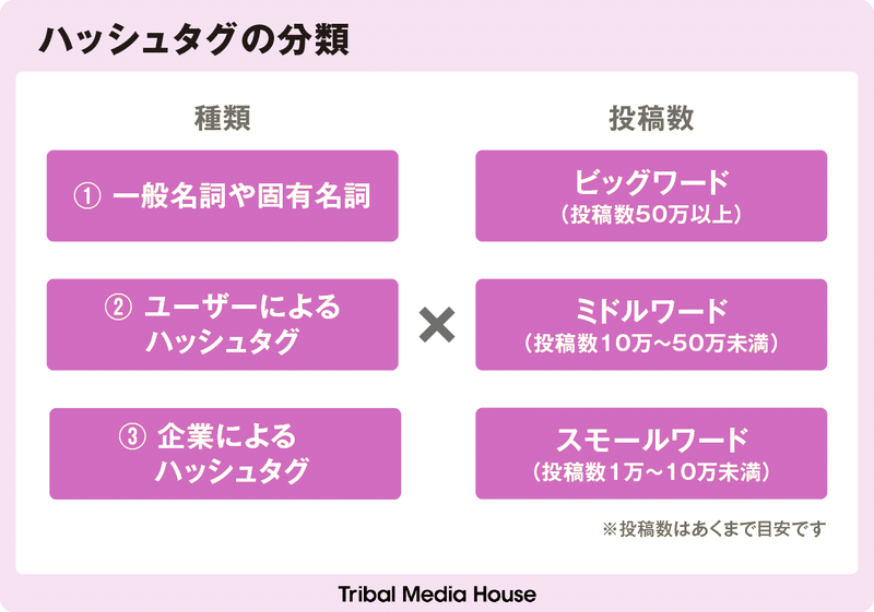 Instagram投稿のリーチを伸ばすハッシュタグの選び方とは トライバルメディアハウス