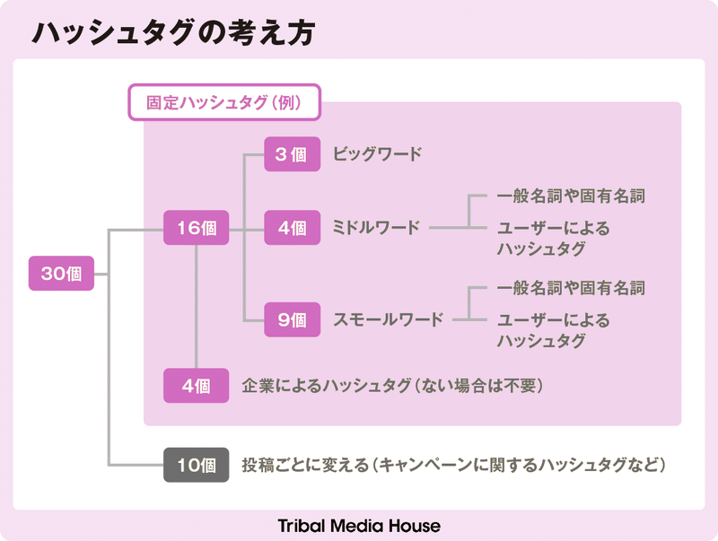 Instagram投稿のリーチを伸ばすハッシュタグの選び方とは トライバルメディアハウス