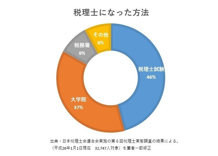 税理士になった方法