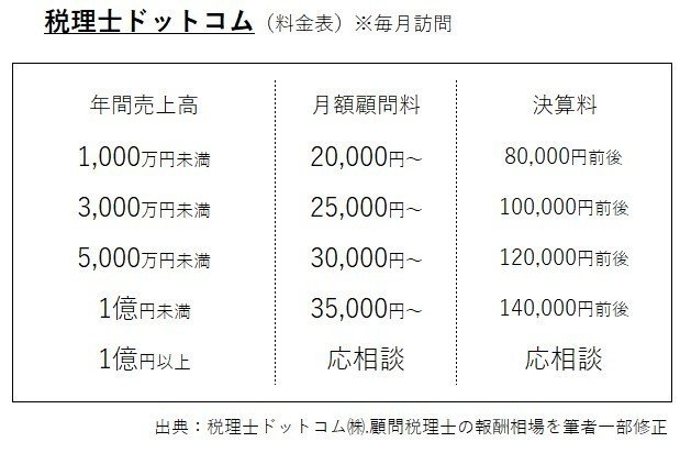 個人　報酬相場　税理士ドットコム