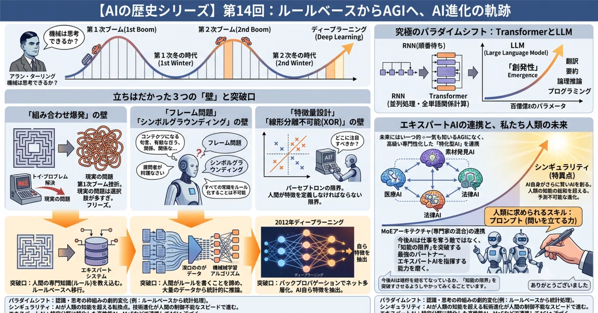 [AI History Series] Part 14: From Rule-Based to AGI, the Trajectory of ...