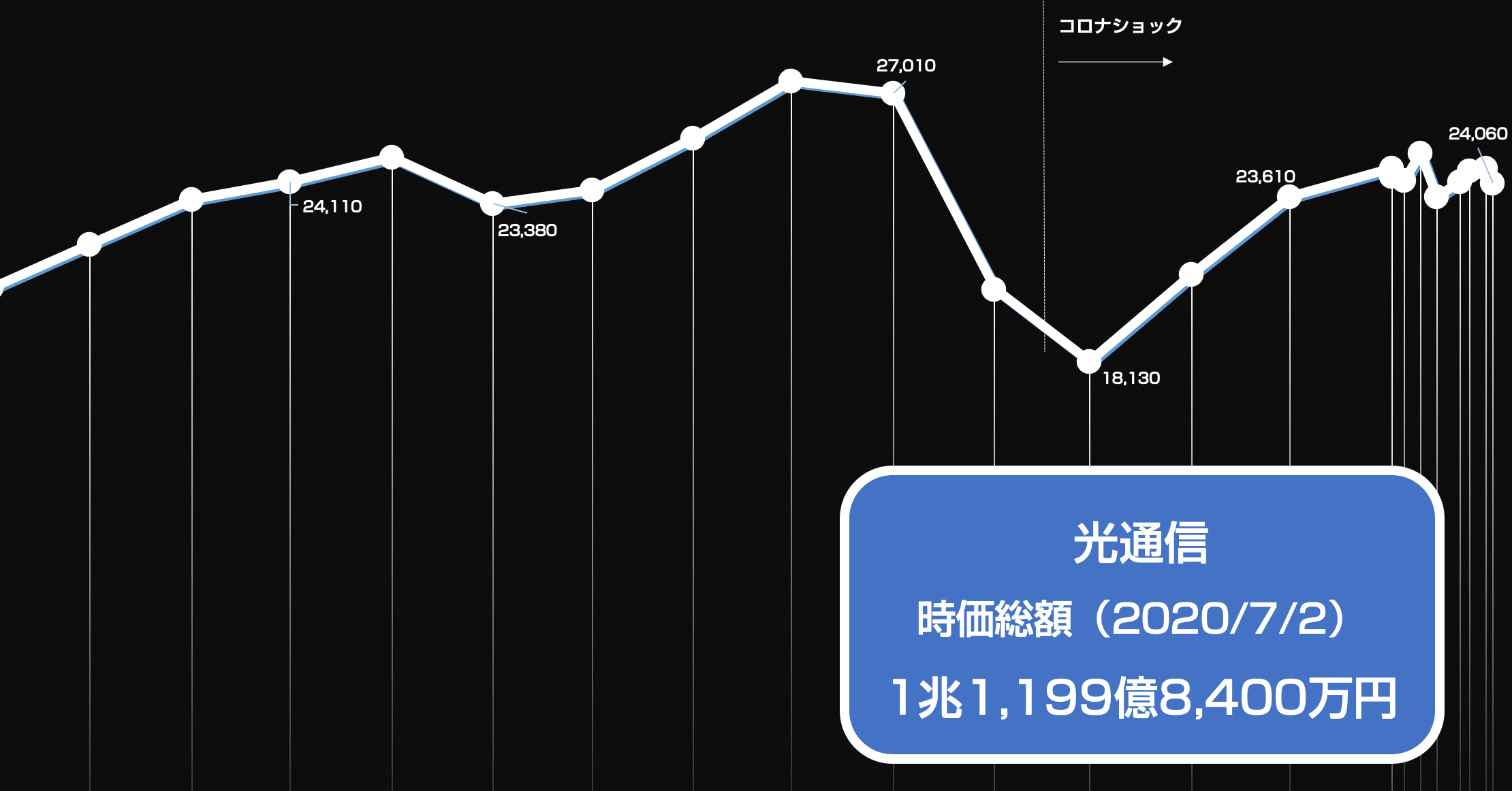 光通信の時価総額って今どれくらい この1年の株価動向まとめ 官報ブログ プラス Note