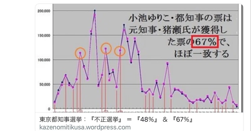 ノートa 恐怖動画冒頭に追加 小池今回も不証拠グラフ入手 山本太郎不正告発動画 公明山口代表実は落選 当選か ムサシ社員が開票所に やる気 ない証拠映像 事前完璧予想読売もグル 麻生と丸川不正の裏 宮咲アンナ Note