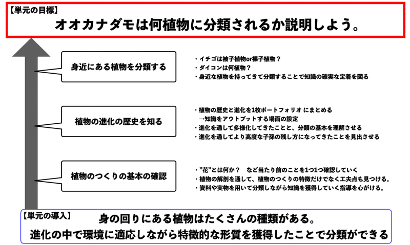 中学校理科 オオカナダモって何植物 あるのすけ Note