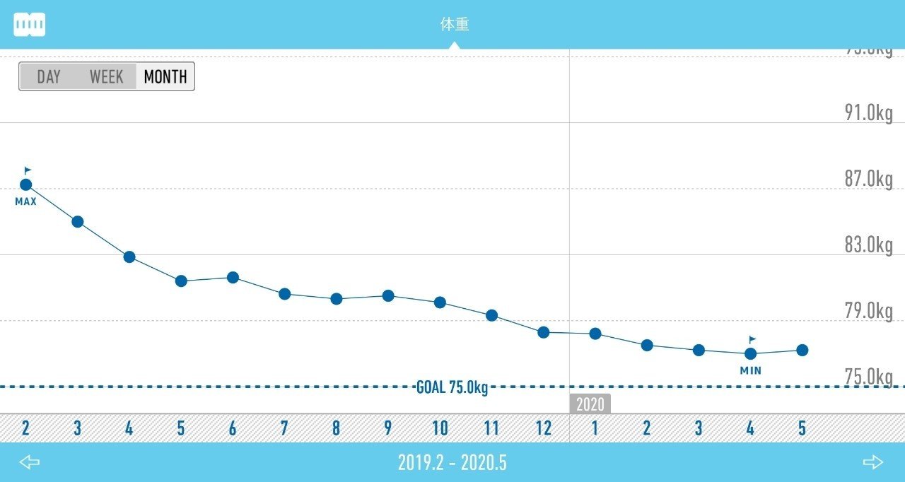 39 アラフォー男性のダイエット記録 ついに決着 タケ Note
