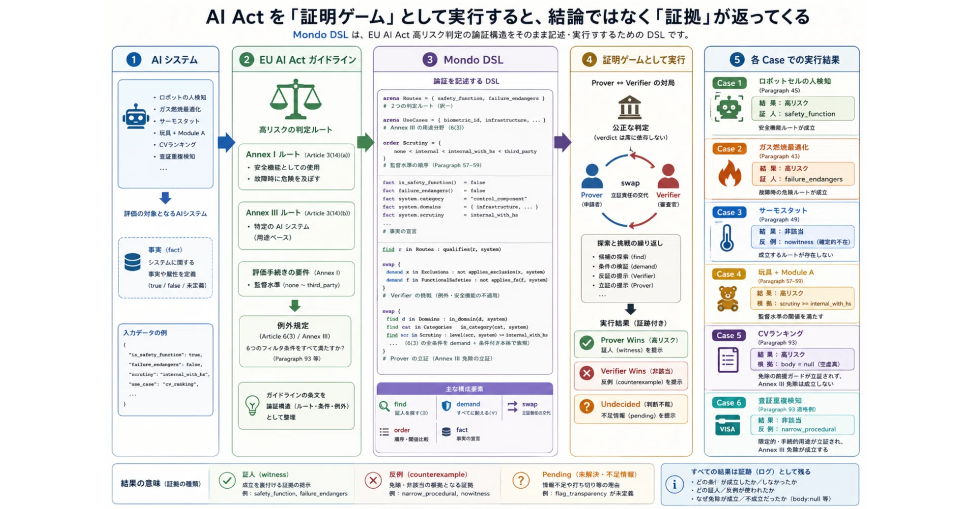 Mondo(問答)シリーズ(番外編1):高リスクAI、Mondoは判定ではなく