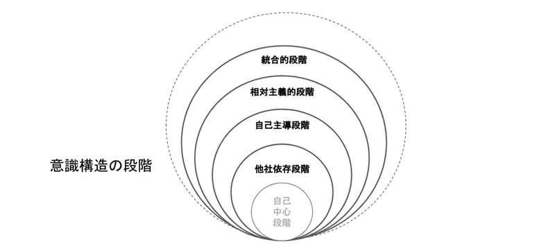 成人発達理論に基づくコーチング勉強会って何やってんの 垂水 隆幸 Note