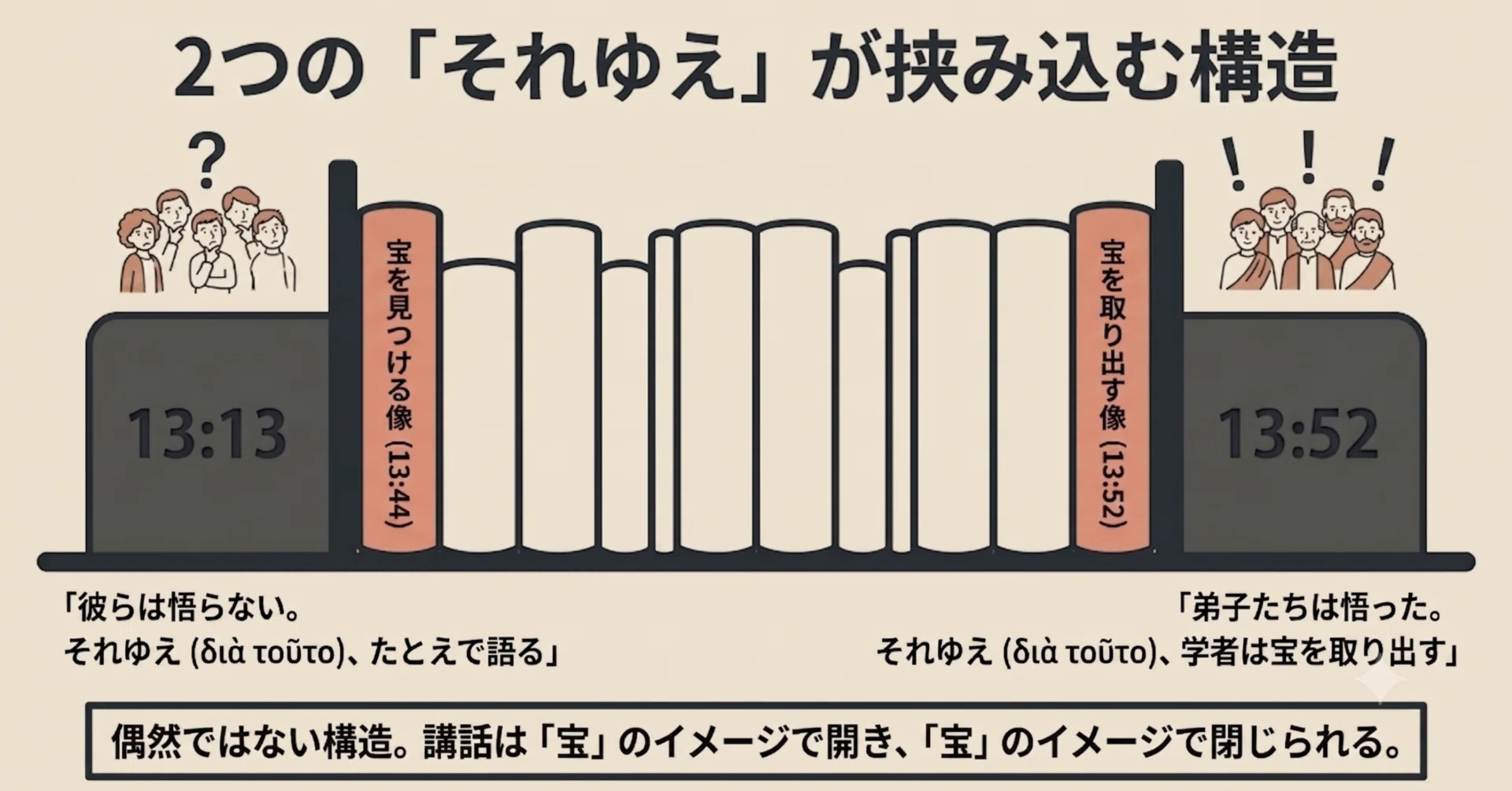 次の主日礼拝へ向かって1】マタイの福音書 13:31–33, 44–52 悟らない