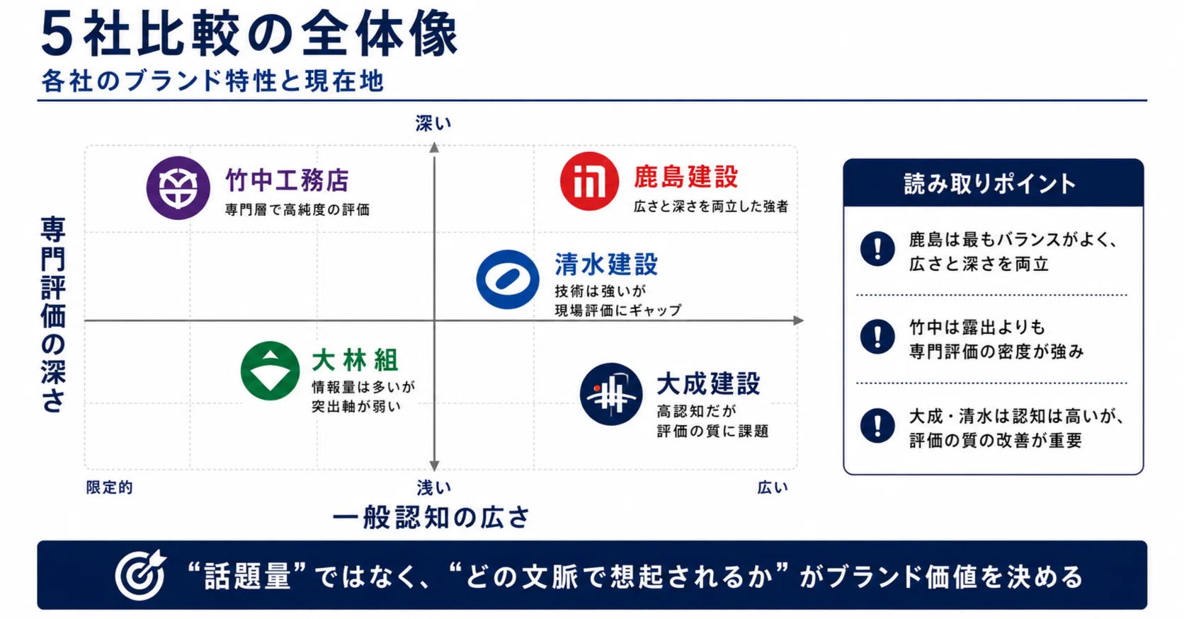 X上のスーパーゼネコン5社をマーケティング視点で分析する｜ゼネコン