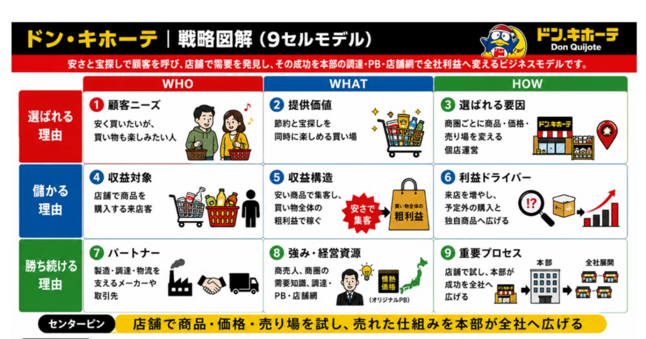 ドン・キホーテ なぜ安い