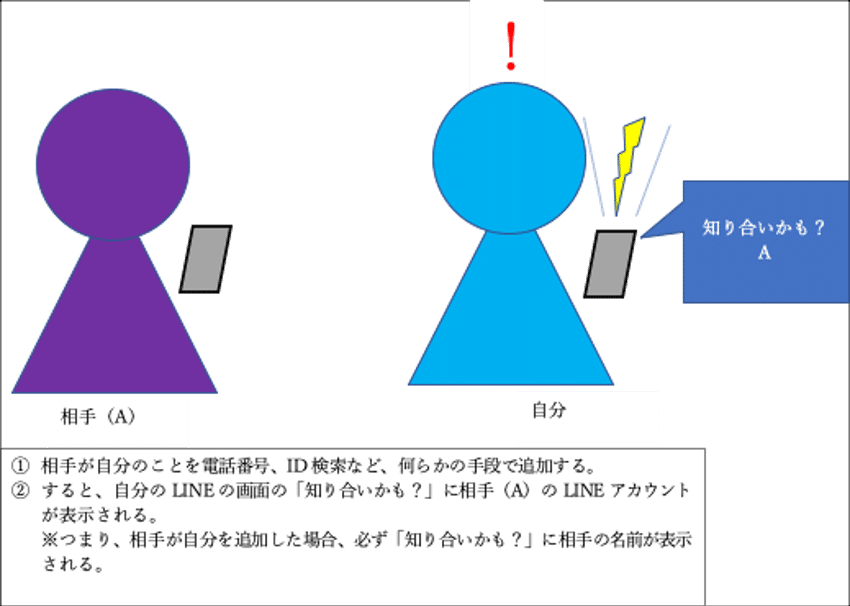 Lineの 知り合いかも に表示されるのはどんな人 富岡那恵 Note Lineの 知り合いかも に表示されるのはどんな人 富岡那恵 Note