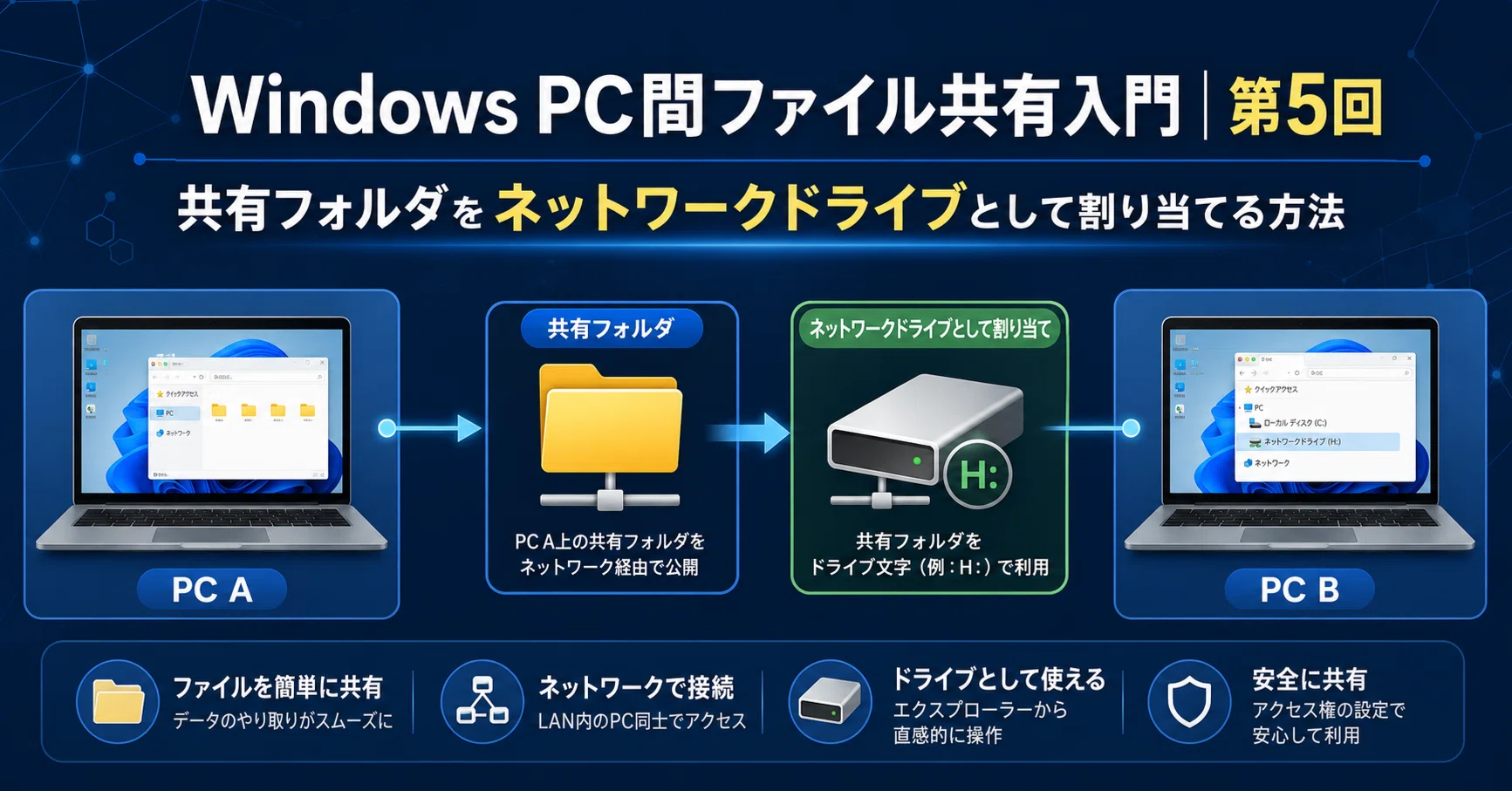 パソコンを思いどおりに動かす法コンピュータジャーナリスト協会原点ポイント入手困難 814 【Windows PC間ファイル共有入門｜第5回】共有フォルダを