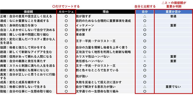 理想に近づくためのアニメを使った自己分析法 るうでんす エンタメ学習 Note 理想に近づくためのアニメを使った自己分析法 るうでんす エンタメ学習 Note