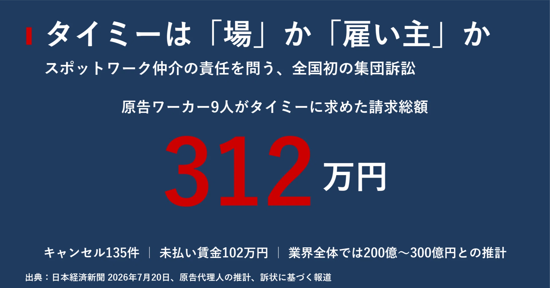 タイミーは「場」なのか「雇い主」なのか 312万円の集団訴訟が