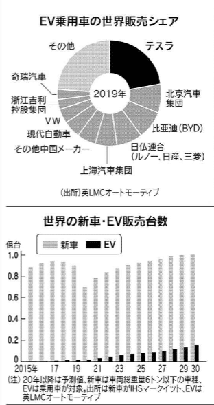 テスラ時価総額22兆円、トヨタ超え｜日経「浅読み」ガルシア渉｜note