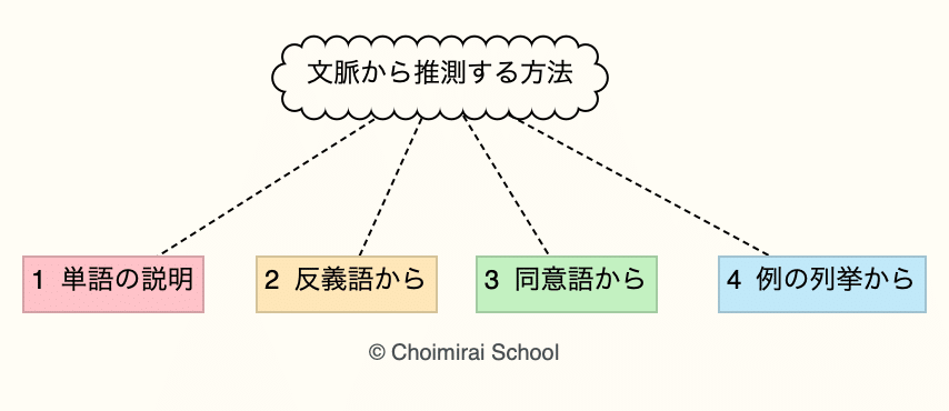 英単語 文脈から意味を推測する4つの方法 Sangmin Ahn Note 英単語 文脈から意味を推測する4つの方法 Sangmin Ahn Note