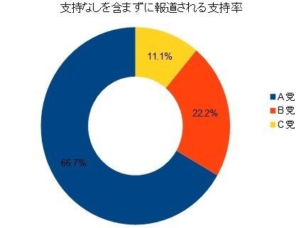 グラフABC_報道される支持率