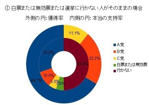 グラフABC_①白票と無効票と選挙に行かない人がそのままの場合