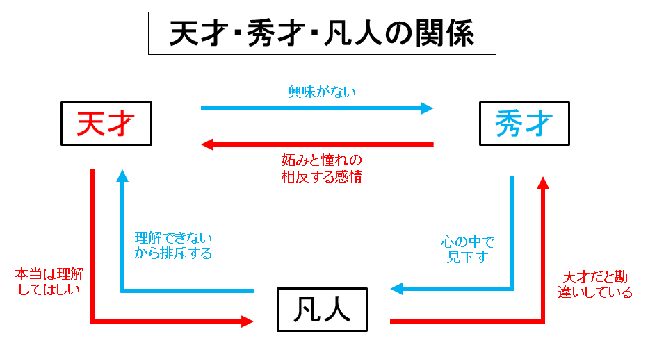 天才を殺す凡人 才能とは １ トモーロ Note