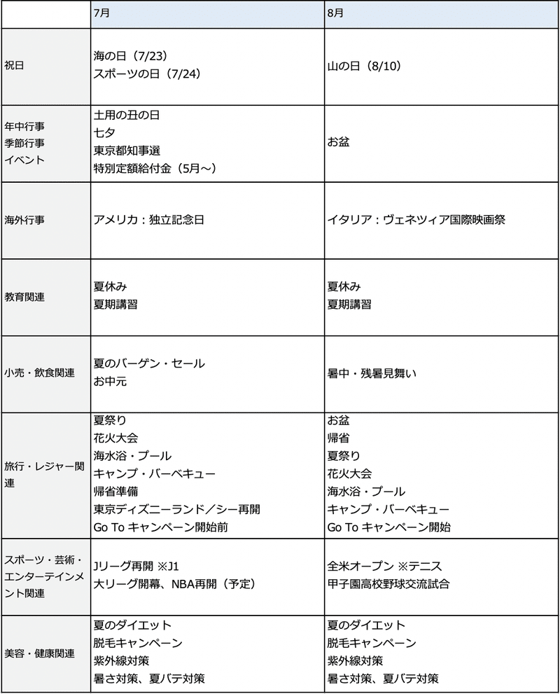 7月 8月 ソーシャルメディア向けイベントカレンダーと投稿事例 ループス コミュニケーションズ Note