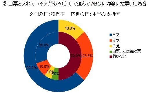 グラフABC_②白票か無効票を入れている人があみだくじで選んでABCに均等に投票した場合