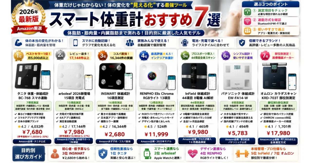 スマート体重計おすすめ7選【2026年・体脂肪・筋肉量・内臓脂肪まで