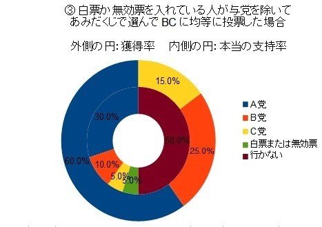 グラフABC_③白票か無効票を入れている人が与党を除いてあみだくじで選んでBCに均等に投票した場合