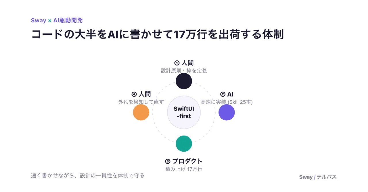 We shipped a 170,000-line iOS app with AI writing most of the code. We ...