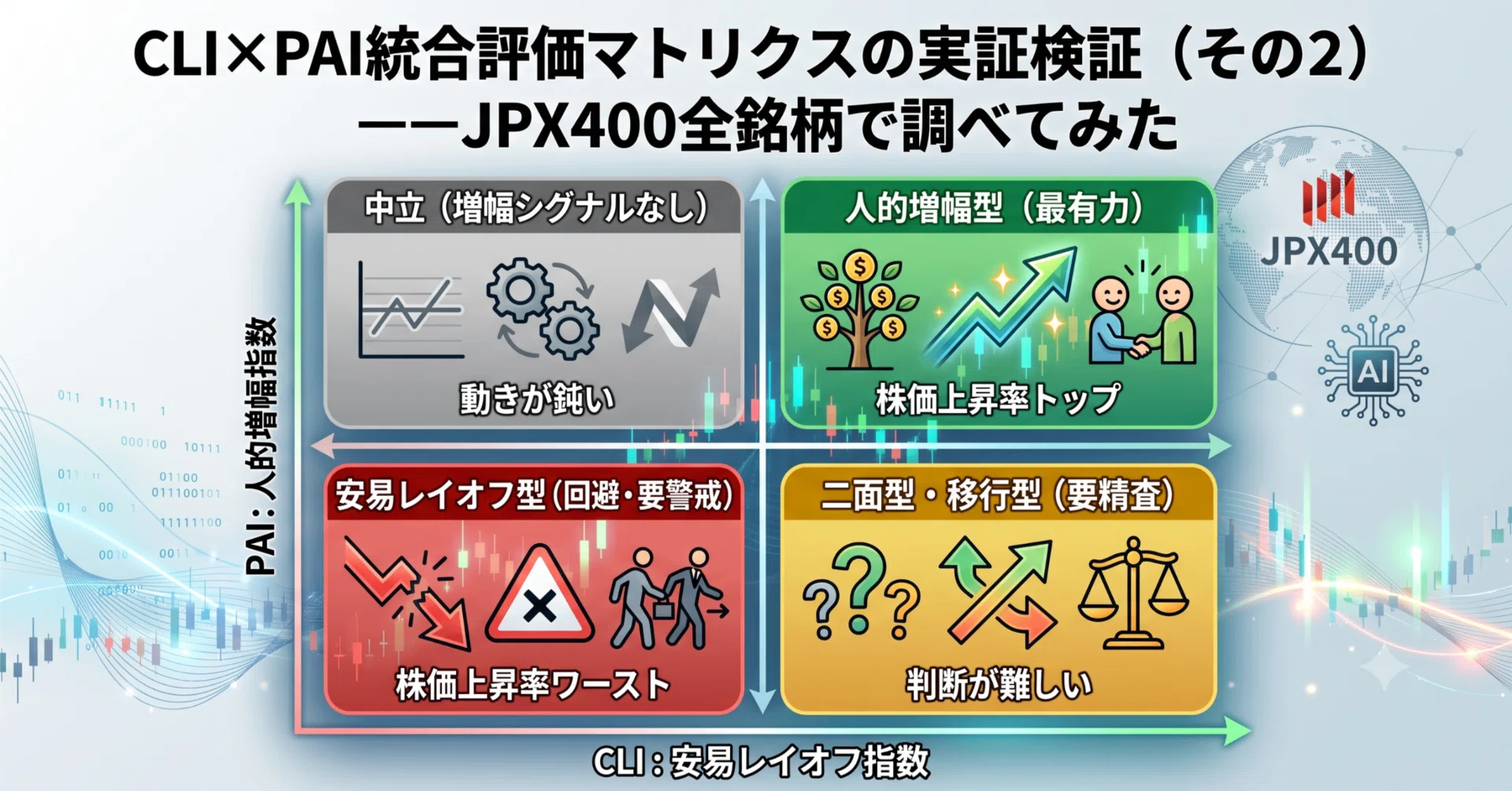 CLI×PAI統合評価マトリクスの実証検証（その2）ーーJPX400全銘柄で