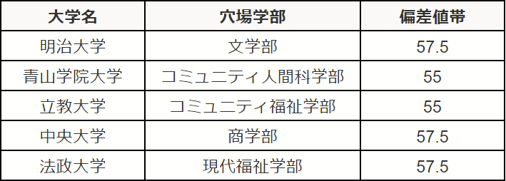 March文系徹底比較 真の コスパ最強 はどこ 慧音 日刊大学入試分析 Note