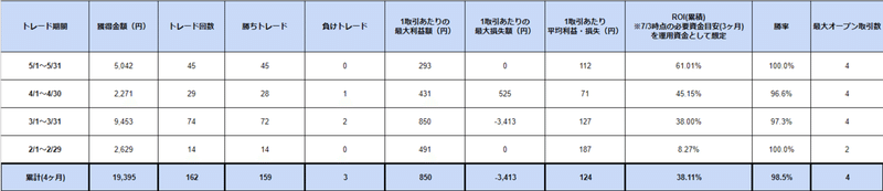 2020年1月1日～2020年5月31日Sorenzachoトレードパフォーマンス