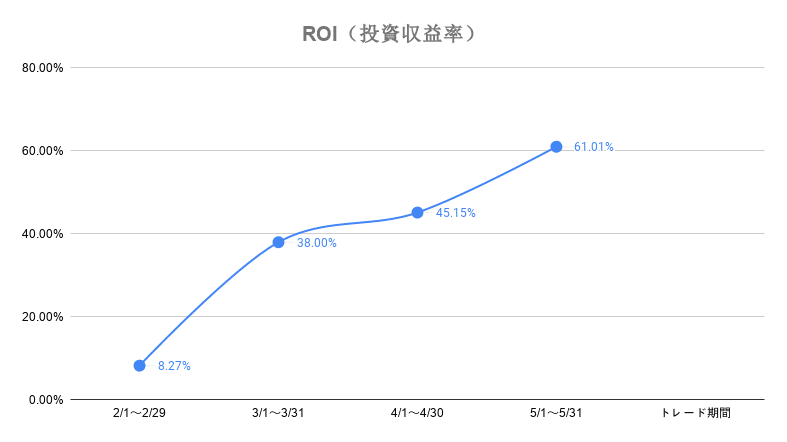 2020年1月1日～2020年5月31日SorenzachoROI