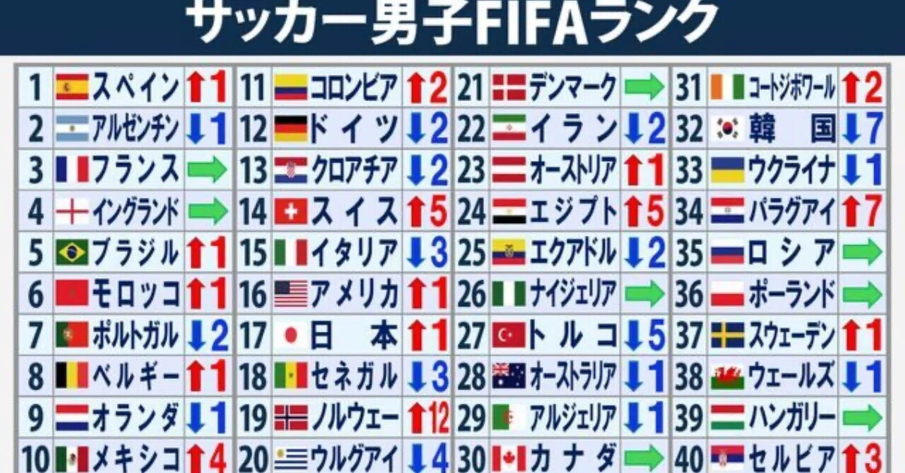 南アフリカ サッカー 世界ランキング