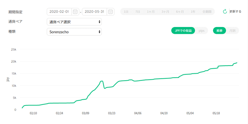 2020年2月1日～2020年5月31日Sorenzacho収益曲線