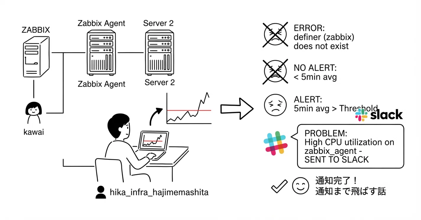 Zabbixに監視対象を追加してSlack通知を飛ばすまでの話